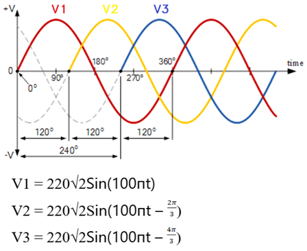 three phase voltage waveform