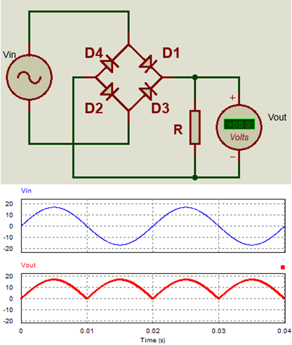Diodes are used in rectifier circuits