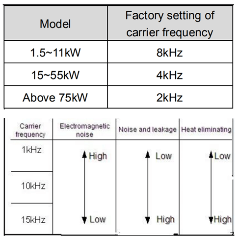 The relationship table of the motor type and carrier frequency in vfd